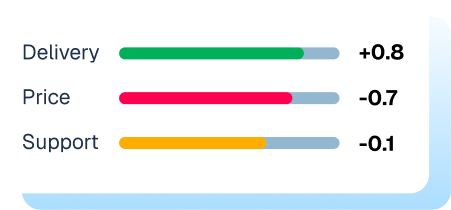 Delivery +0.8, Price −0.7, Support −0.1 scored separately