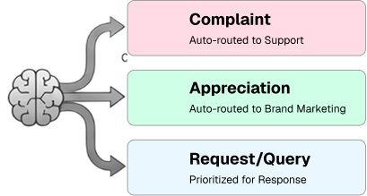 Conversations split into complaint, appreciation and request queues