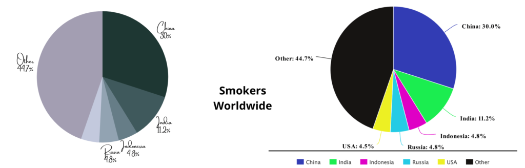 Smokers worldwide