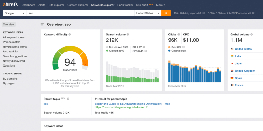 Ahrefs Competitive Analysis Tools