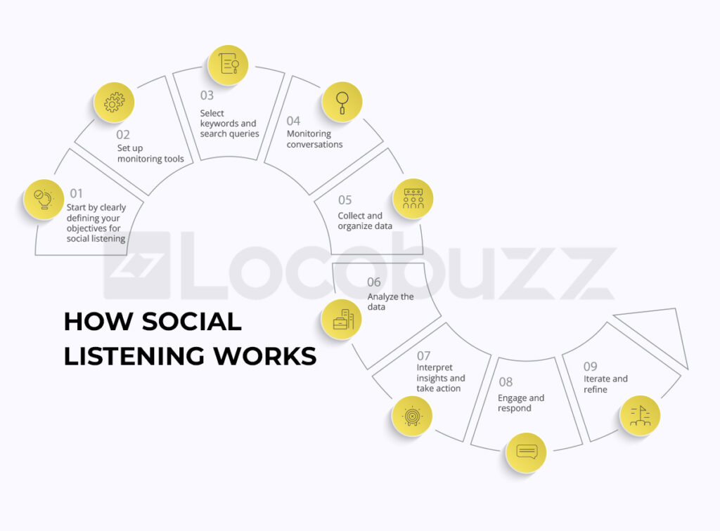 How social listening works