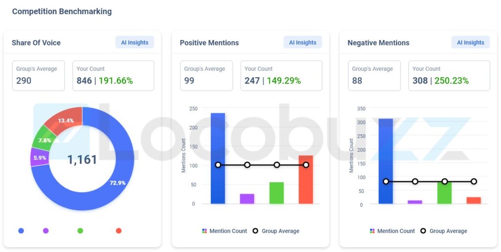 Locobuzz Competition Benchmarking