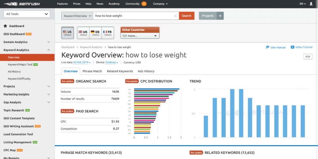 SemRush Competitor Analysis Tool