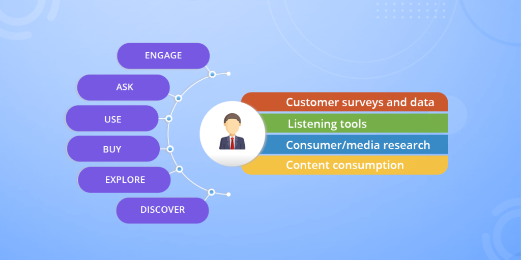 Customer -Centric Strategy