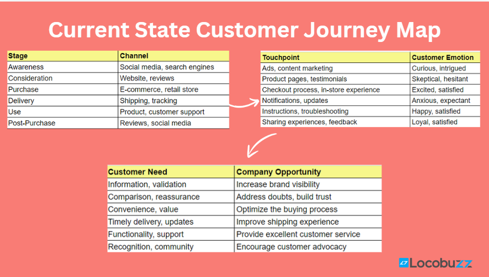 current-state-journey-map