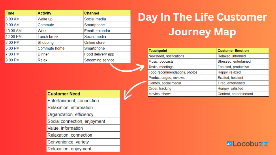 day-in-life-customer-journey-map