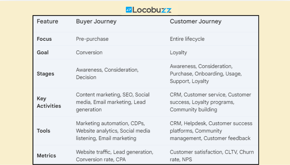 difference-customer-journey-buyer-journey
