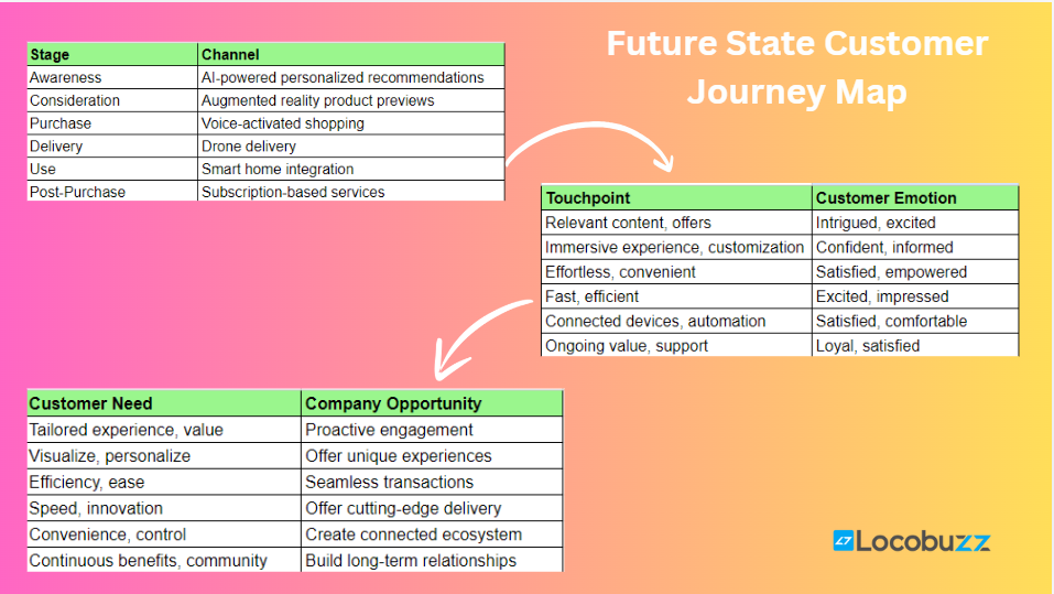 future-state-customer-journey-map