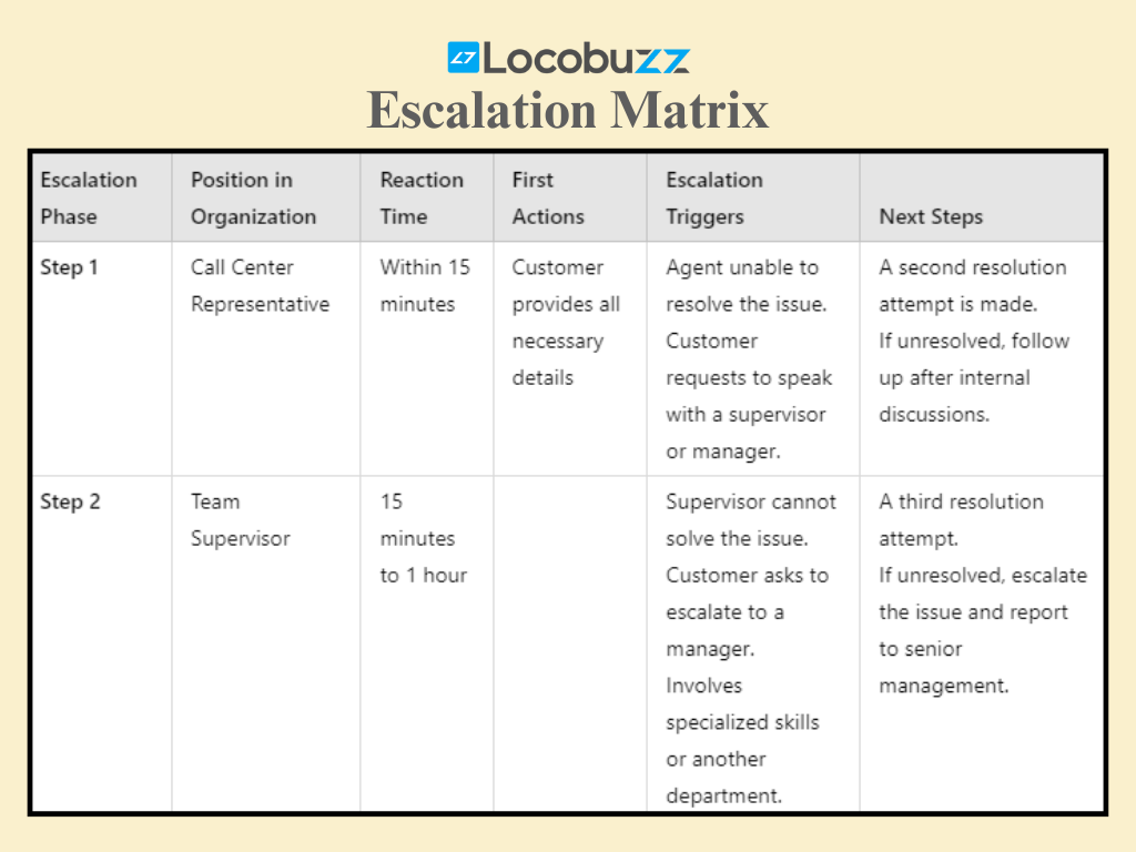 locobuzz-escalation-matrix