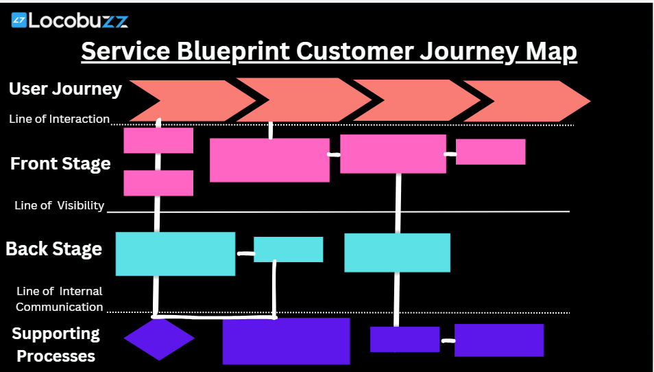 service-blueprint-customer-journey-map