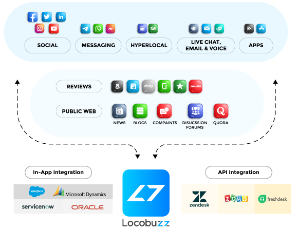 social Listening - locobuzz