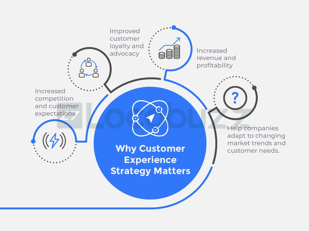 What It Takes to Build a Customer Experience Strategy: The UItimate ...
