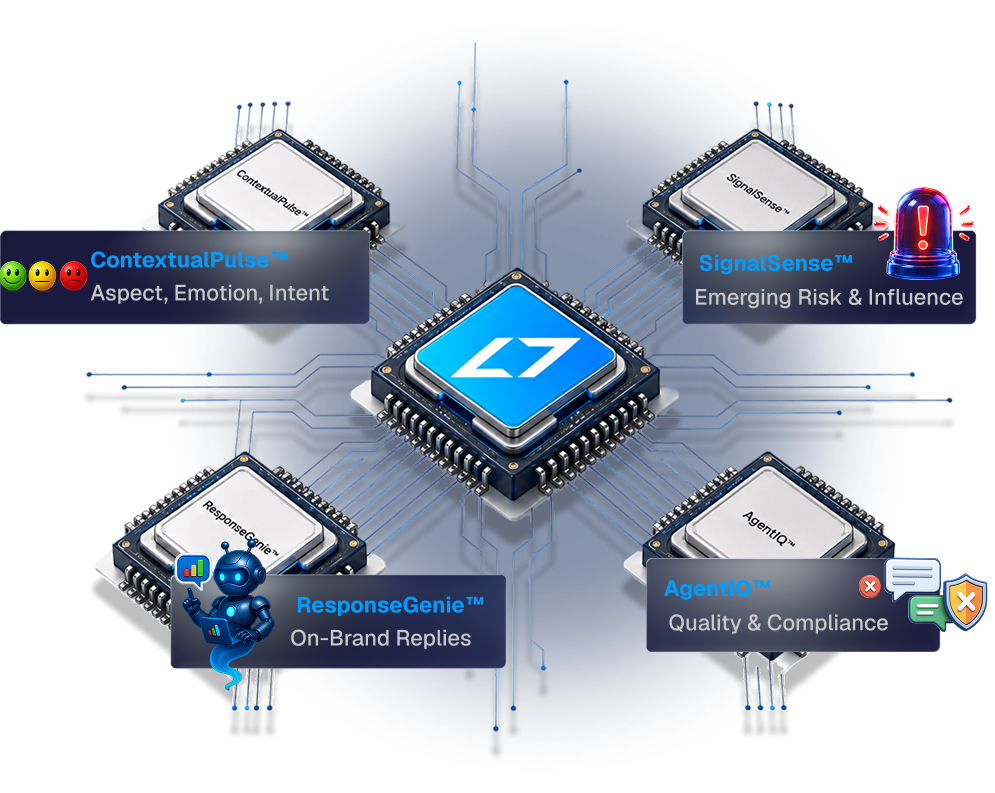 ContextualPulse, SignalSense, ResponseGenie and AgentIQ chips surrounding the Locobuzz AI core