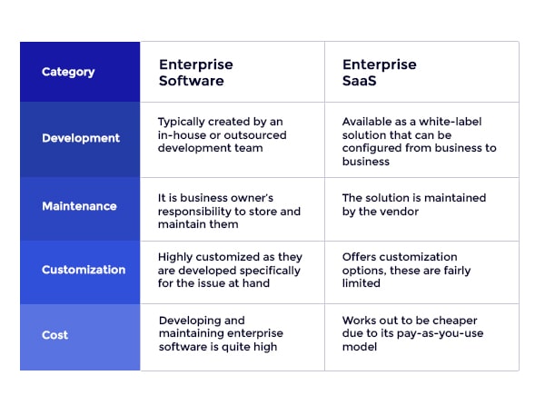 Difference Between Enterprise Software and Enterprise SaaS