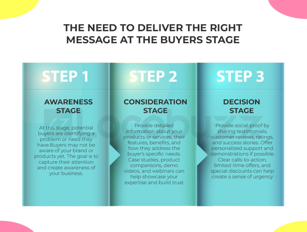 Buyers Stage