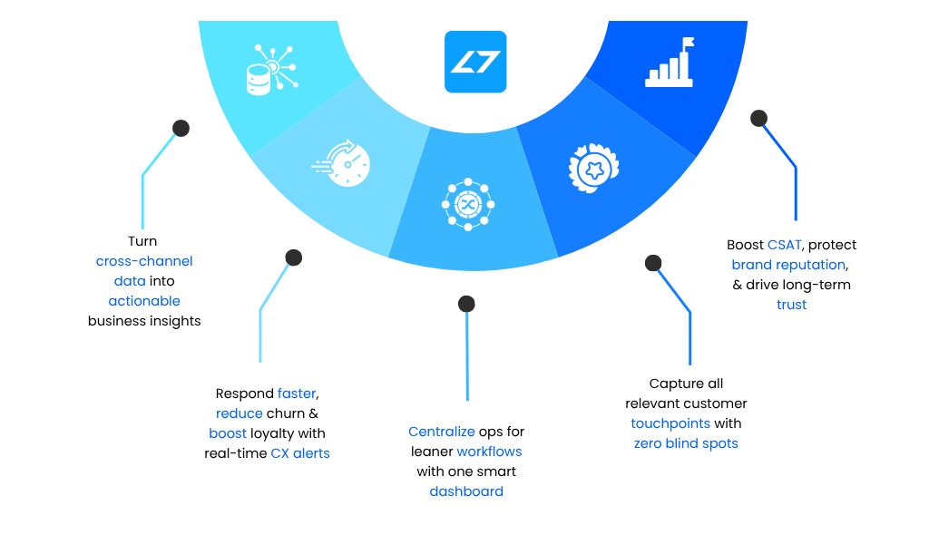 Turn cross-channel data into actionable business insights