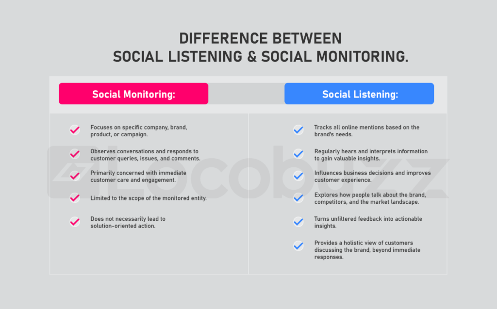 Difference between Social listening and social monitoring