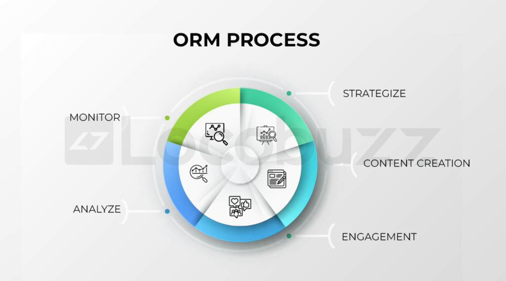 How orm works