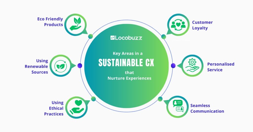 Sustainable CX