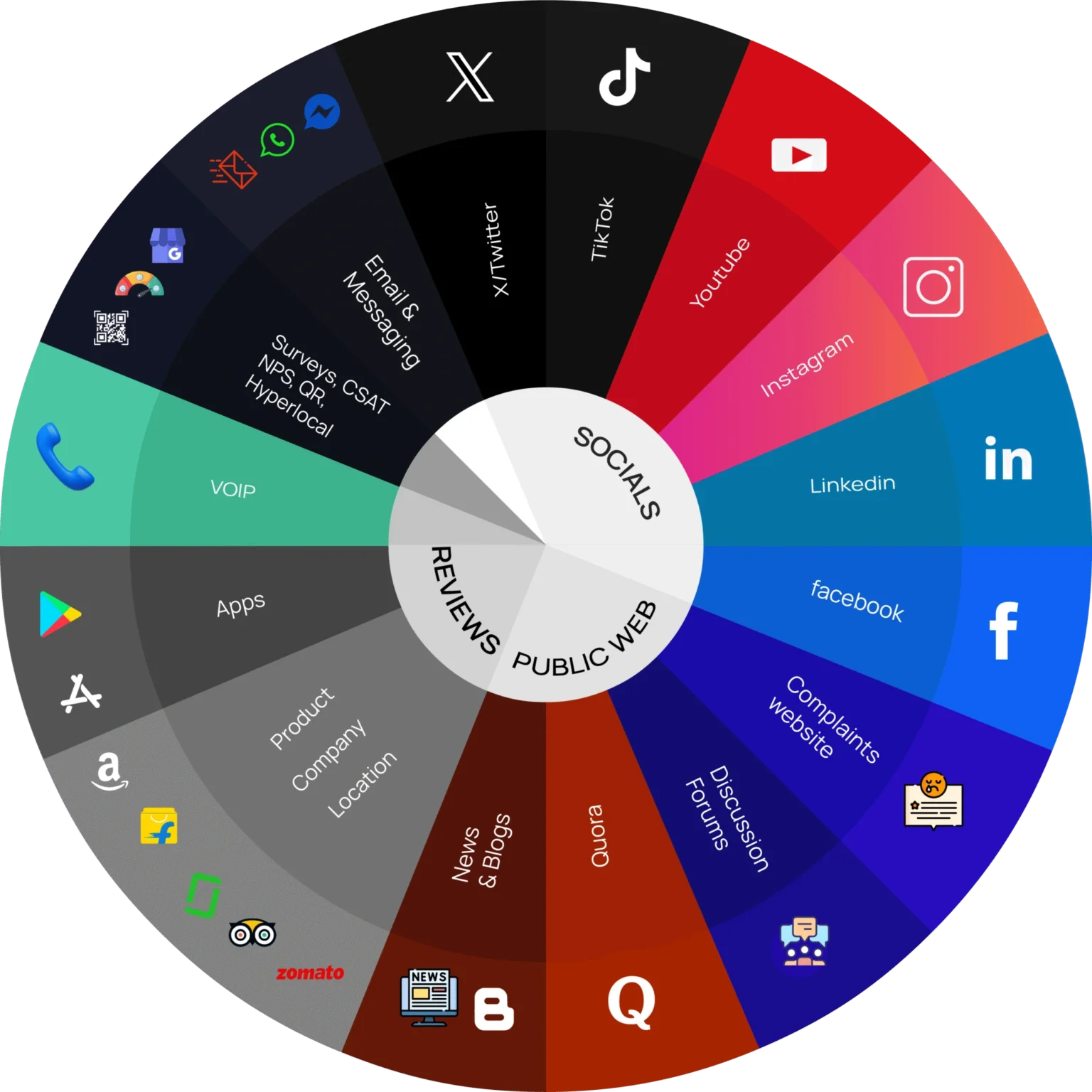 Locobuzz social listening wheel — channels, sentiment, and insights unified