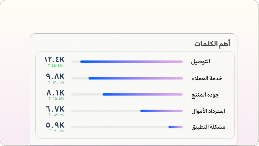 التحليل — منصة Locobuzz لتجربة العملاء